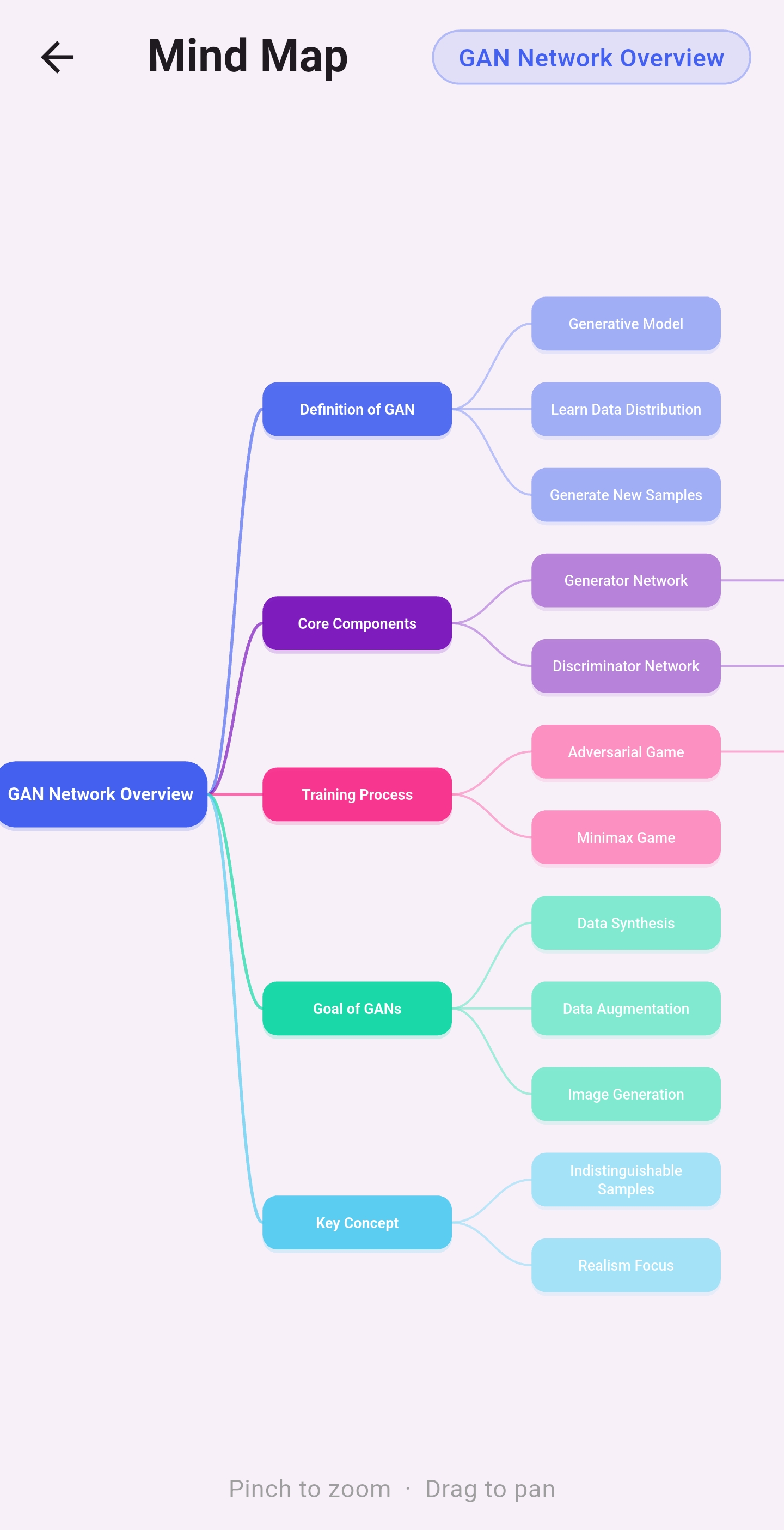 Mind Map